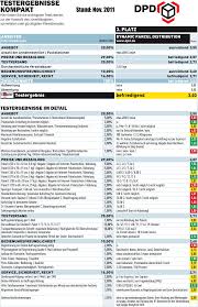 Integrierte paketaufkleber für den versand mit dpd, dhl, hermes, schenker etc. Test Paketdienste Dhl Hermes Dpd Und Gls Computer Bild