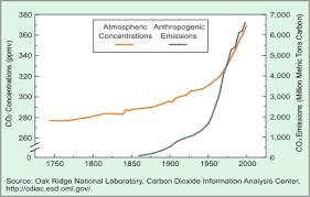 Atmospheric Co2 Levels