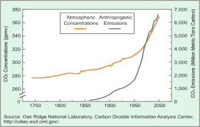 atmospheric co2 levels