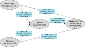 Arti dan makna logo kabupaten malang jawa timur posted by. Mediation Effect Of Dynamic Capability In The Relationship Between Knowledge Management And Strategic Leadership On Organizational Performance Accountability Emerald Insight