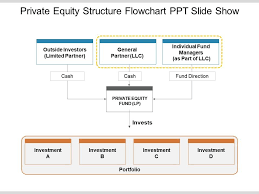 Private Equity Structure Flowchart Ppt Slide Show