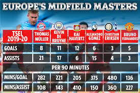 €100.00m * jun 28, 1991 in drongen, belgium Pep Guardiola Calls Man City Star Kevin De Bruyne Best Midfielder In World But What Do The Stats Really Say