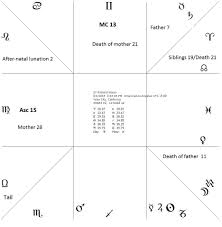 It provides a roadmap to understanding how you became you. How To Predict Death In The Family From Someone Else S Chart Ancient And Chinese Astrology