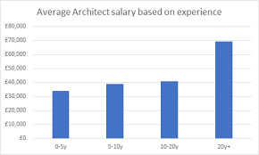 Architectural Salary Survey Results Are In See Them Here