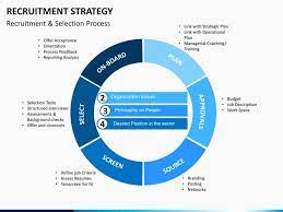Plan templates are useful to work with in workshops and business meetings. Strategy Plan Template Powerpoint Elegant Recruitment Strategy Powerpoint Template How To Plan Strategic Planning Business Plan Template Free