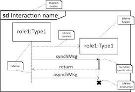 Sequence Diagram An Overview Sciencedirect Topics