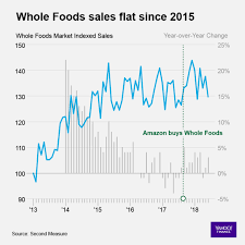 Jun 09, 2021 · amazon stock trades at a reasonable price with gigantic optionality thanks to pharmacy, advertising, care and operating leverage. One Year After Amazon Bought Whole Foods