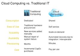 Difference Between Cloud Computing And Traditional Computing Cloud Computing Oracle Cloud Business Growth