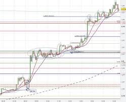 Continuation Chart Patterns Flags Pennants Forex