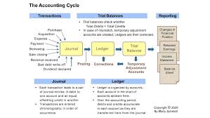 If you prepare the trust accounting on your own or with the help of an attorney, have the trust accounting form reviewed by a cpa before sending it to the beneficiaries. Complete The Accounting Cycle In 5 Steps Input To Output Reports