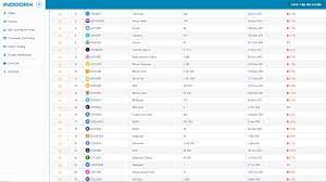 Cara Memainkan Jual Beli Koin Di Indodax