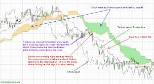 trading with ichimoku cloud a k a ichimoku kinko hyo