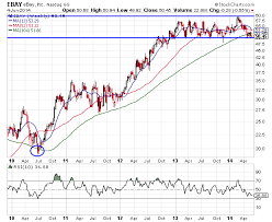 Ebay Stock Chart Analysis