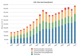 Technology Charts 1990s