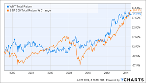 35 true wal mart stock chart