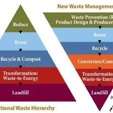 Cepts of environmental and economic sustainability, integrated waste management, total quality management, system. Integrated Solid Waste Management Hierarchy Download Scientific Diagram