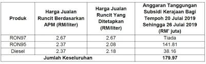 Data as membentuk sentimen pasaran (26.05.2017) (julai 2021). Harga Minyak 20 26 Julai Ron97 Naik Lagi 10 Sen Paultan Org