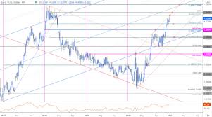 Convert from dollars to euros with our currency calculator. Euro Forecast Eur Usd Breakout Extends Into 2021 Resistance In View