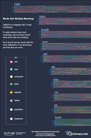 The 10 Words With The Most Definitions In The Dictionary Multiple Meaning Words Multiple Meaning English Words