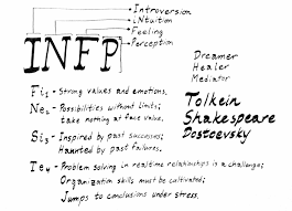 The enfp personality type is a natural sociologist, curious about people, and eager to learn. Infp Fi1 Ne2 Si3 Te4 Dreamer Healer Mediator Infp Personality Infp Personality Type Infp Personality Traits