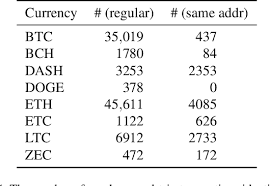 ∙ ucl ∙ 0 ∙ share one of the defining features of a cryptocurrency is that its ledger, containing all transactions that have ever taken place, is globally visible. Pdf Tracing Transactions Across Cryptocurrency Ledgers Semantic Scholar