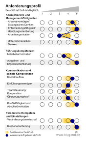 We did not find results for: Anforderungsprofil Definition Beispiele Vorgehen Mit Klug Md