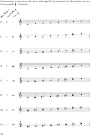 Wie kommt man von dur zu zur tonleiter gibt es oft viele fragen. V Tonleitern 1 Dur 2 Moll 3 Pentatonische Tonleiter 4 Chromatische Tonleiter 5 Kirchentonleitern Tonleitern 1 Dur Pdf Kostenfreier Download