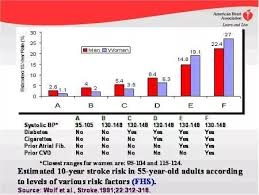 Does Having High Blood Pressure Lead To Stroke Even When One