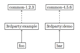 Support converting all popular video,audio,picture formats to others. Jvm Dependency Management