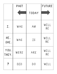 Verb Tense Visual English Language Learning English