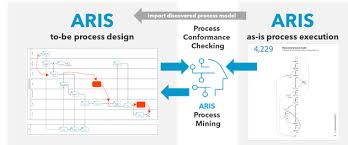 This framework is based on a division of the model into description views and levels. Are We Following Our Processes Aris Process Mining Will Answer This Question Bpi The Destination For Everything Process Related