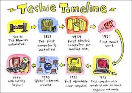 Techie Timeline On The Net Technology Timeline Computer History Technology History