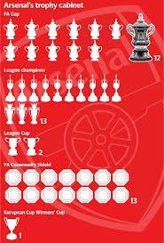 4 in a 2008 survey by the football fans census, arsenal fans named chelsea as the club they disliked the most, ahead of their traditional rivals tottenham. Arsenal Trophy Cabinet 2018