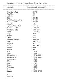 L'enzima modificato, una versione potenziata dell'enzima naturale petase, può avviare lo stesso processo in pochi giorni. Il Comportamento Al Fuoco Dei Materiali Fire Explosion Investigations