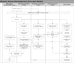We order the development of a game for mobile devices. Existing Mobile Game Development Process Model Download Scientific Diagram