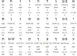 After studying this unit, you should be able to read, write, and recite the entire hebrew. The Hebrew Language No Vowels Elena S Israel Blog