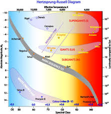 Hertzsprung Russell Diagram Cosmos