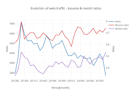 Evolution Of Web Traffic Bounce Revisit Ratios Scatter