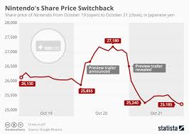 Chart Nintendos Share Price Switchback Statista