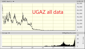 Day Trading With Options Ugaz And Dgaz Will Go To 0