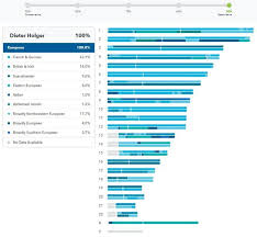 23andme Review It Lives Up To The Hype Of Dna Testing Pcworld It is absolutely unacceptable to forge any results for the ancestrydna and 23andme have both updated their chips since that post was written, ancestrydna's new v2 chip has massively improved coverage. dna testing
