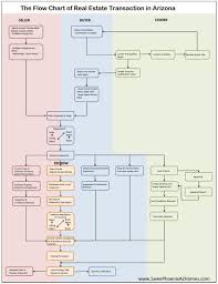 Flow Chart Of Real Estate Transaction Real Estate