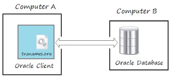The company is best known for its oracle database software, a relational database management system, and for computer systems and software, such as. Install Oracle Client On Windows