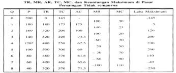 Misalnya, pergerakan dari 0 ke 1 unit y yang dikonsumsikan menyebabkan tux naik dari 0 menjadi 4 util. Ongkos Dan Penerimaan Zaenuri04