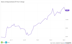 Iat) advanced 3.9% and invesco kbw bank etf (nasdaq: Levered To The Economy Regional Bank Etfs Are About To Explode
