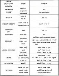 Modal Verbs Definition And Examples And Uses English Grammar Learn English Grammar Learn English English Grammar