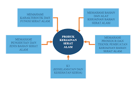 Maybe you would like to learn more about one of these? Http Repositori Kemdikbud Go Id 20894 1 Modul 20pjj 20prakarya 20aspek 20kerajinan 20kelas 207 20semester 20genap Pdf