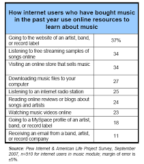 Discover astounding free stock music tracks from a growing audio library to use in your next video editing project. The Internet And Purchasing Music Pew Research Center