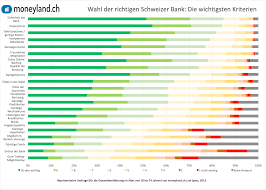 Wo anbieter bisher monate vorlauf hatten, um kunden auf digitale angebote und zugangswege vorzubereiten, bleibt jetzt so gut wie keine zeit. Damit Nerven Banken Ihre Kunden Am Meisten
