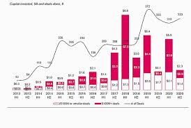 After its trading debut, krafton expects its market capitalization to reach more than 28 trillion won ($24.8 billion). Decacorn Dan Unicorn Indonesia Dominasi Investasi Sepanjang 2020 Startup Katadata Co Id